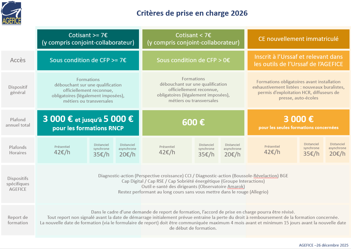 Critères financiers AGEFICE 2026