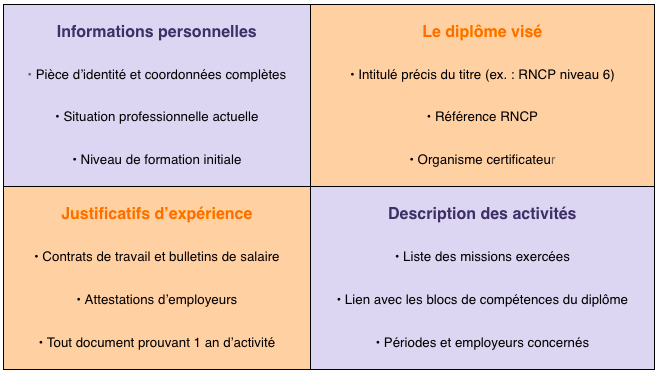 Ce que doit contenir votre Livret 1