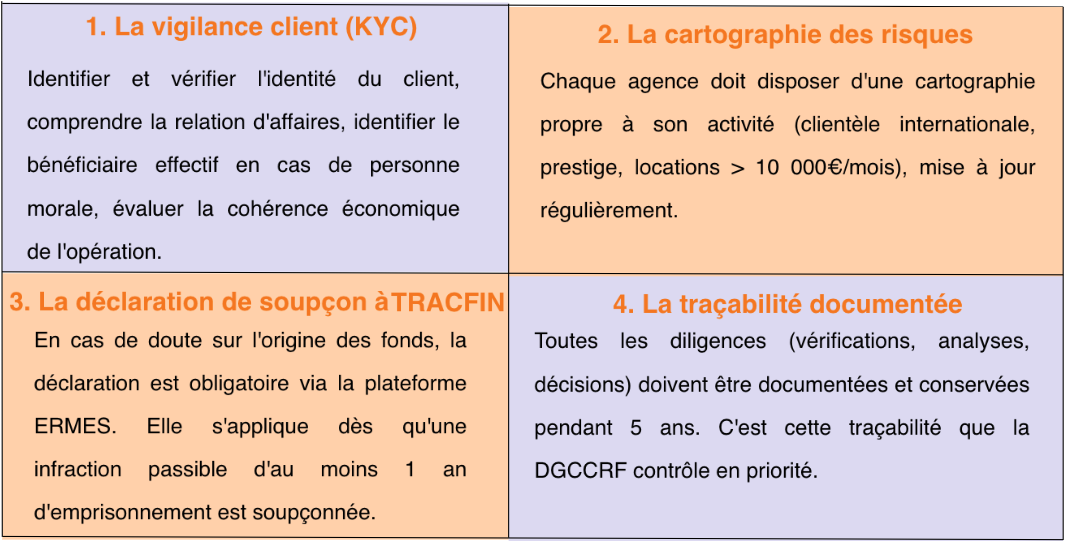 Les 4 obligations LCB-FT fondamentales