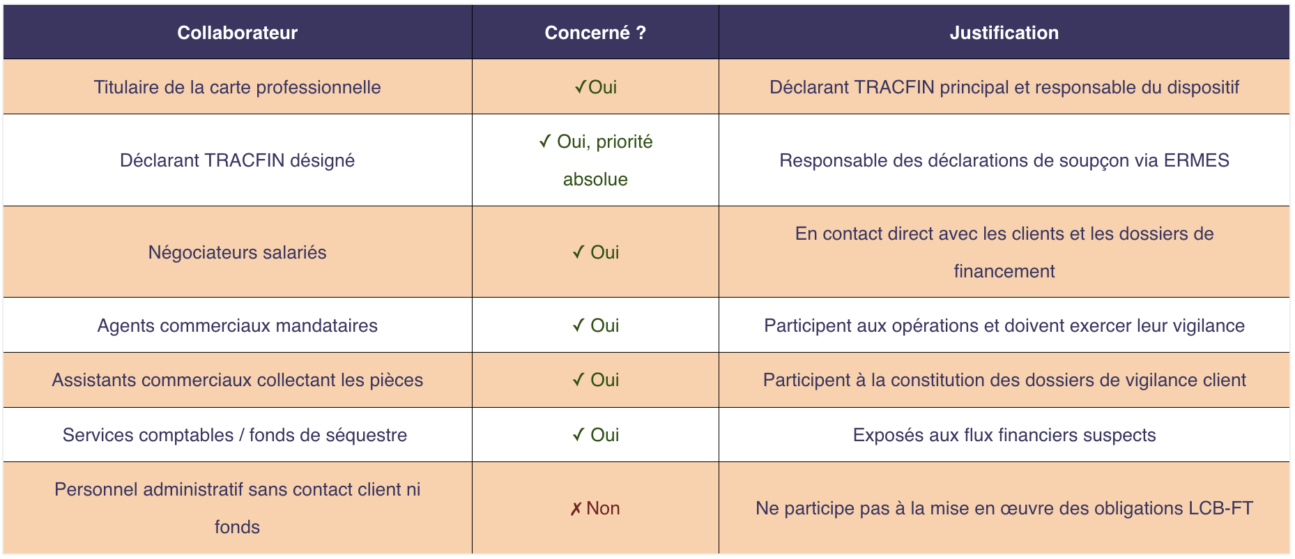Qui est concerné dans votre agence ?