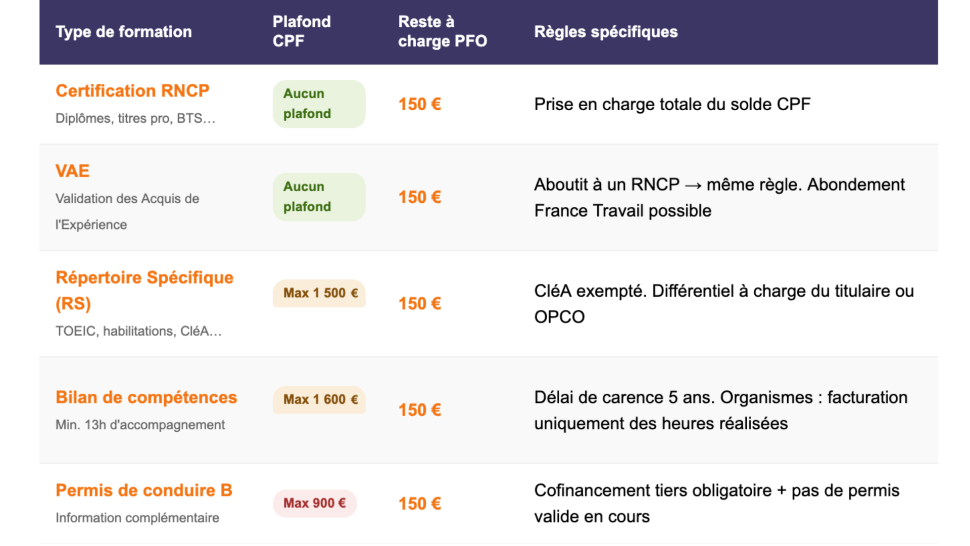 Tableau récapitulatif  Reste à charge CPF 2026 par type de formation.png
